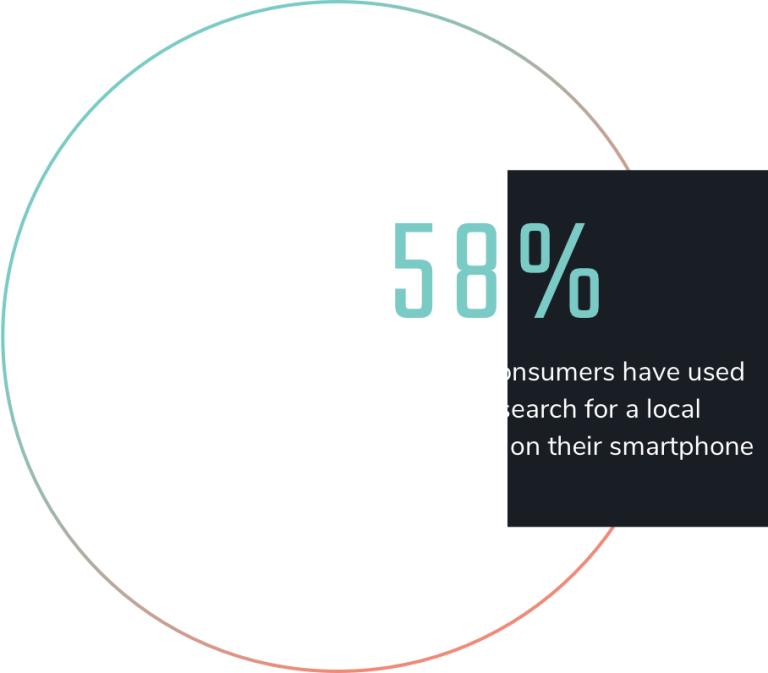 58% of US consumers have used voice to search for a local business on their smartphone.