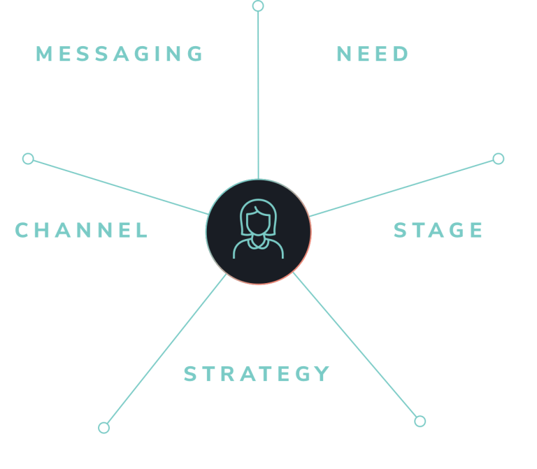 Graphic representing different ways to have empathy in lead generation