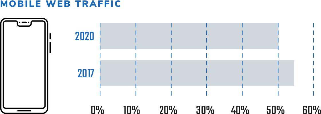 Graph representing web traffic in 2017 and 2020