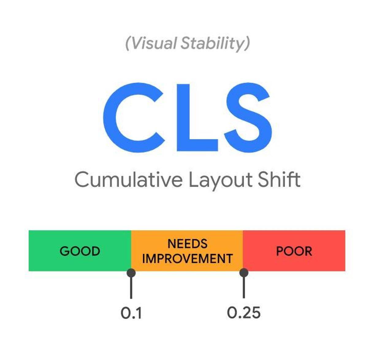 CLS Cumulative Layout Shift is a Core Web Vital that measures the visual stability of web pages