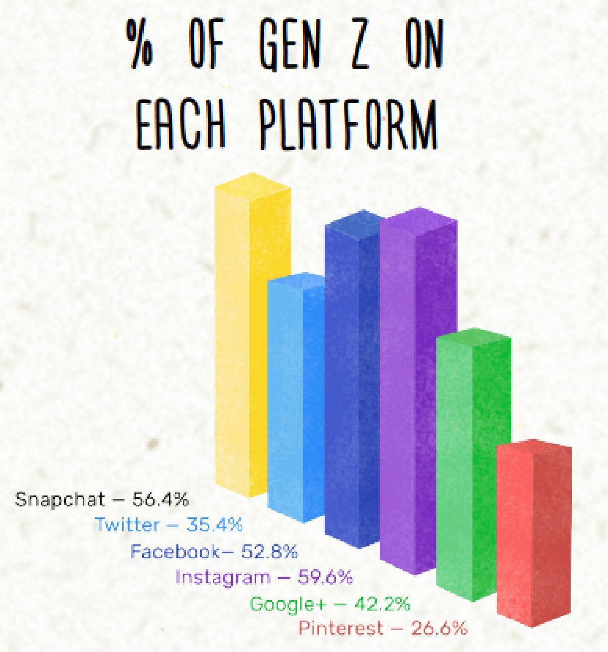Generation Z Marketing - Social Media Usage