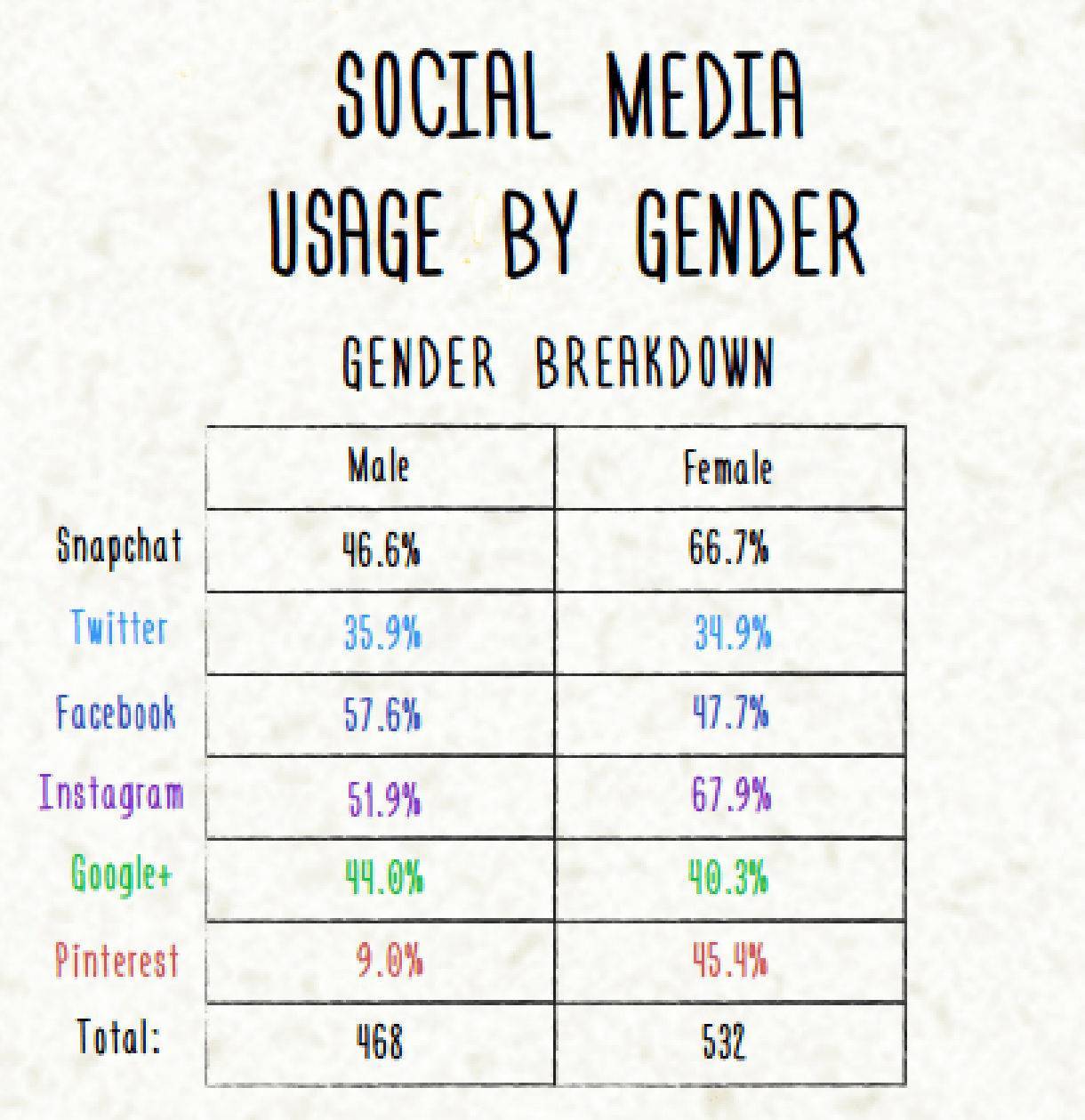 Generation Z Marketing - Social Media by Gender