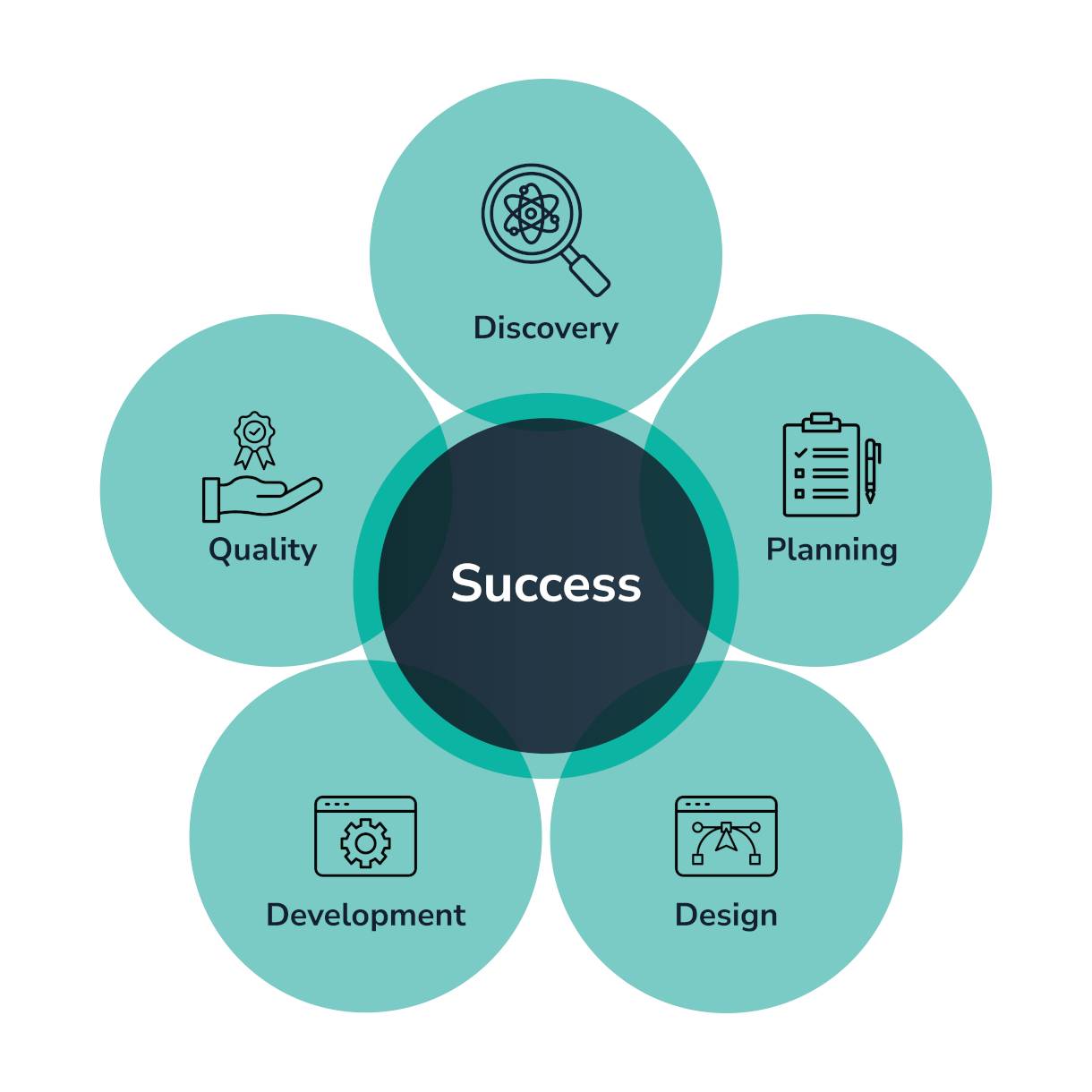 the five key factors to successful website design are discovery, planning, design, development, and quality