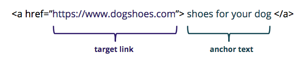 Link Anchor text example