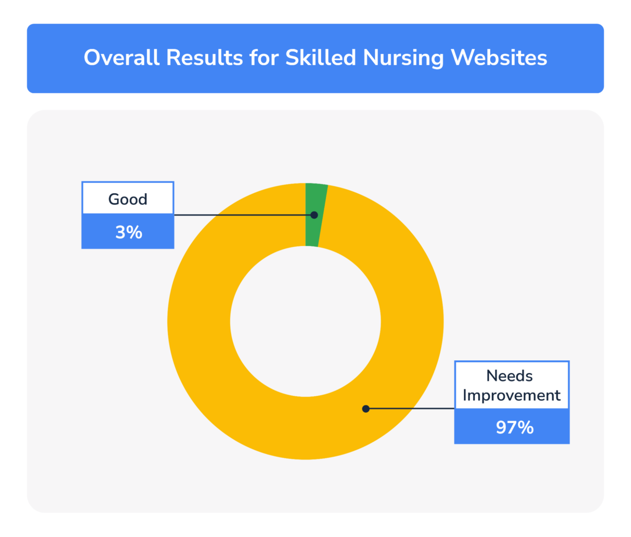 Overall results for skilled nursing websites