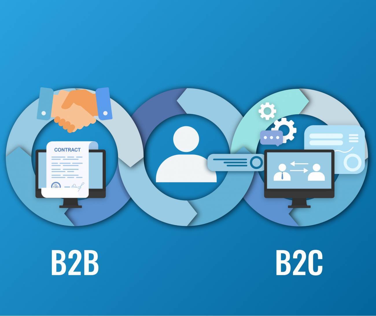 graphic representing the two customer journeys for b2b marketing and b2c marketing