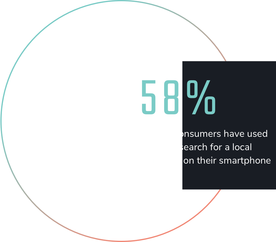 58% of US consumers have used voice to search for a local business on their smartphone.