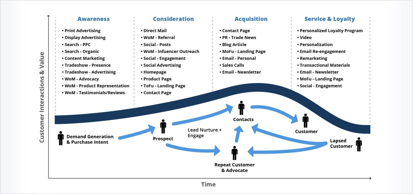 Integrated marketing touchpoints map