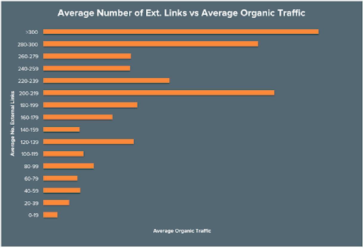 Graph showing average number of external links vs average organic traffic.