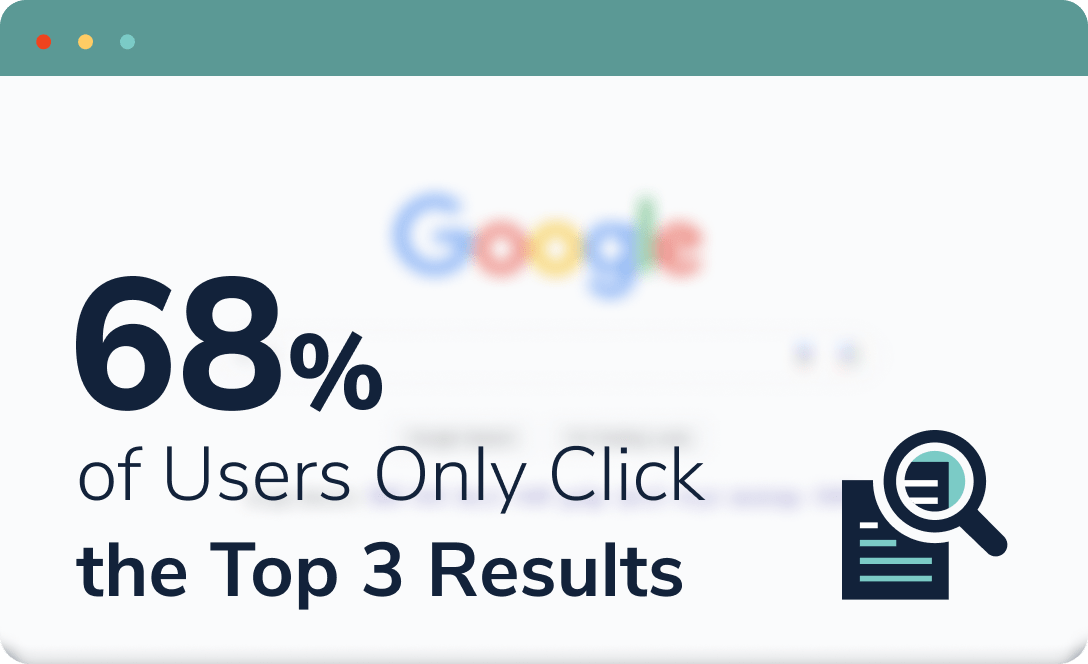 design of a web browser with the phrase '68% of Users Only Click the Top 3 Results'